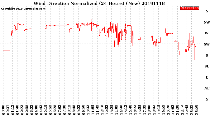 Milwaukee Weather Wind Direction<br>Normalized<br>(24 Hours) (New)