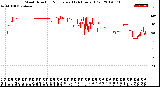 Milwaukee Weather Wind Direction<br>Normalized<br>(24 Hours) (Old)