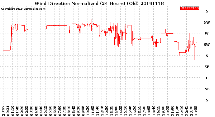 Milwaukee Weather Wind Direction<br>Normalized<br>(24 Hours) (Old)