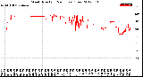 Milwaukee Weather Wind Direction<br>(24 Hours) (Raw)