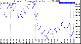 Milwaukee Weather Barometric Pressure<br>per Hour<br>(24 Hours)