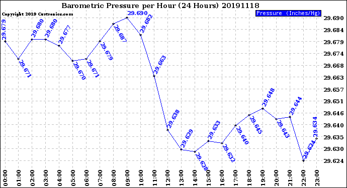 Milwaukee Weather Barometric Pressure<br>per Hour<br>(24 Hours)