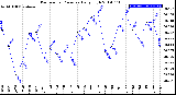 Milwaukee Weather Barometric Pressure<br>Daily High