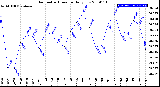 Milwaukee Weather Barometric Pressure<br>Daily Low