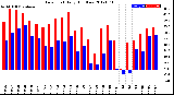 Milwaukee Weather Dew Point<br>Daily High/Low