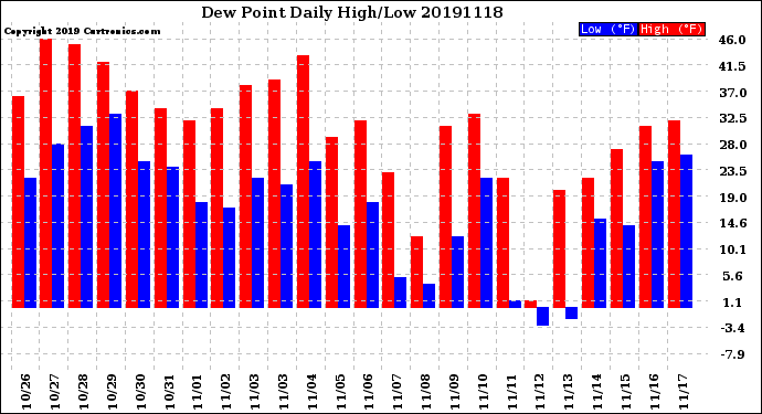 Milwaukee Weather Dew Point<br>Daily High/Low