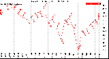 Milwaukee Weather Dew Point<br>Daily High