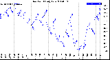 Milwaukee Weather Dew Point<br>Daily Low