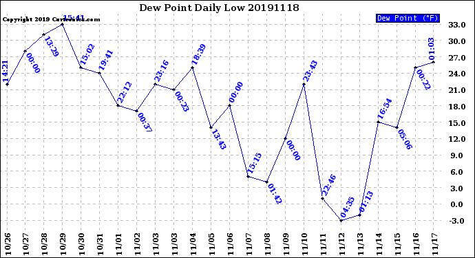 Milwaukee Weather Dew Point<br>Daily Low