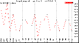 Milwaukee Weather Evapotranspiration<br>per Day (Inches)