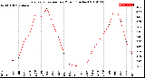 Milwaukee Weather Evapotranspiration<br>per Month (Inches)