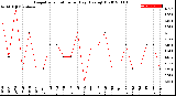 Milwaukee Weather Evapotranspiration<br>per Day (Ozs sq/ft)