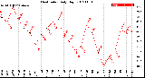 Milwaukee Weather Heat Index<br>Daily High