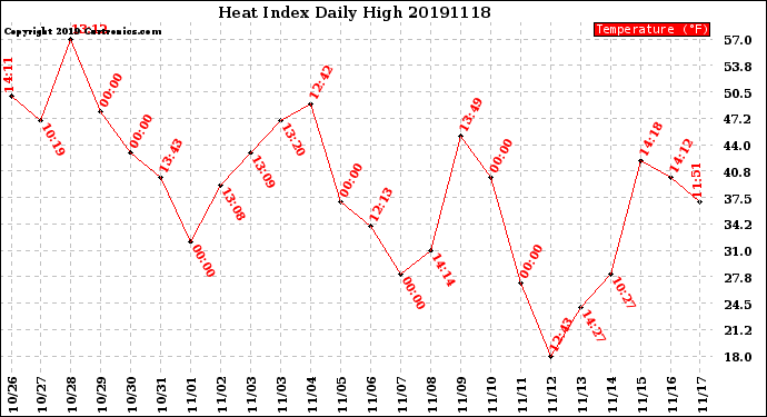 Milwaukee Weather Heat Index<br>Daily High