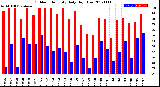 Milwaukee Weather Outdoor Humidity<br>Daily High/Low