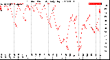 Milwaukee Weather Outdoor Humidity<br>Daily High