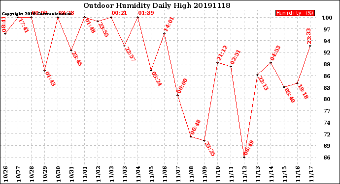 Milwaukee Weather Outdoor Humidity<br>Daily High