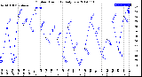 Milwaukee Weather Outdoor Humidity<br>Daily Low