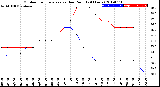 Milwaukee Weather Outdoor Temperature<br>vs Dew Point<br>(24 Hours)