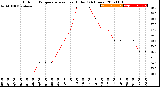 Milwaukee Weather Outdoor Temperature<br>vs Heat Index<br>(24 Hours)