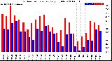 Milwaukee Weather Outdoor Temperature<br>Daily High/Low