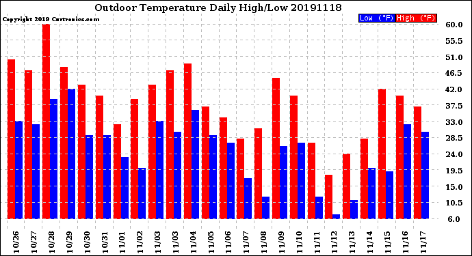 Milwaukee Weather Outdoor Temperature<br>Daily High/Low