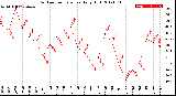 Milwaukee Weather Outdoor Temperature<br>Daily High