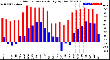 Milwaukee Weather Outdoor Temperature<br>Monthly High/Low