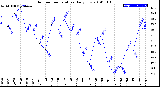 Milwaukee Weather Outdoor Temperature<br>Daily Low