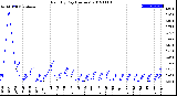 Milwaukee Weather Rain<br>By Day<br>(Inches)