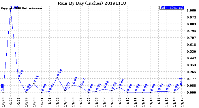Milwaukee Weather Rain<br>By Day<br>(Inches)