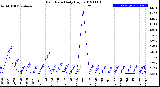 Milwaukee Weather Rain Rate<br>Daily High