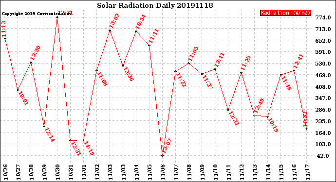 Milwaukee Weather Solar Radiation<br>Daily