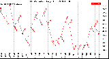 Milwaukee Weather THSW Index<br>Daily High