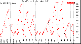 Milwaukee Weather Wind Speed<br>Daily High