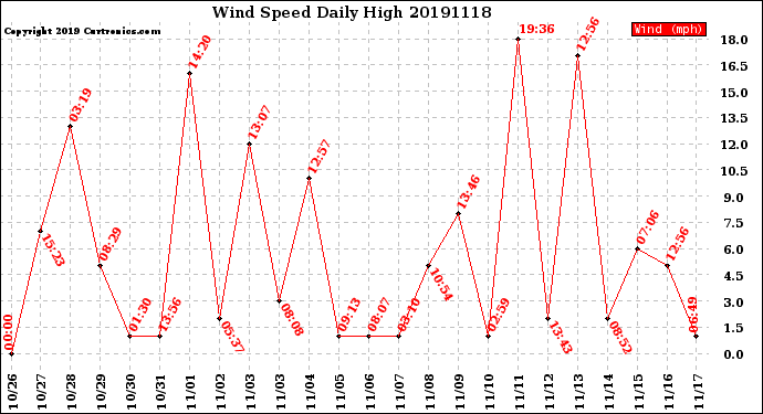 Milwaukee Weather Wind Speed<br>Daily High
