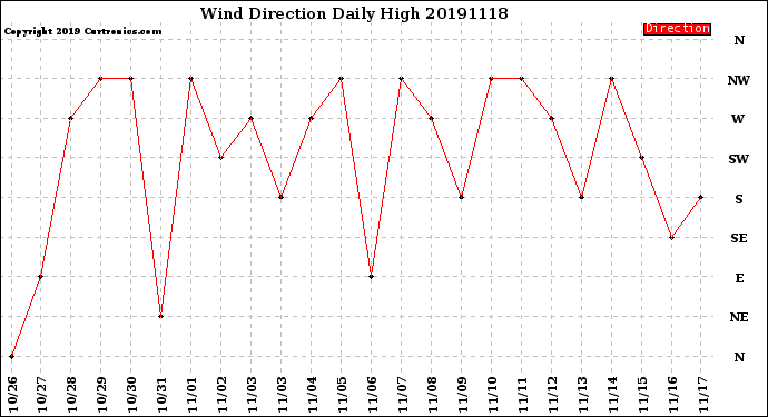 Milwaukee Weather Wind Direction<br>Daily High