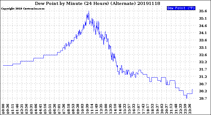 Milwaukee Weather Dew Point<br>by Minute<br>(24 Hours) (Alternate)