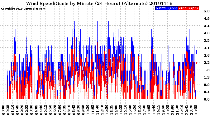 Milwaukee Weather Wind Speed/Gusts<br>by Minute<br>(24 Hours) (Alternate)