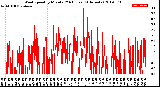 Milwaukee Weather Wind Speed<br>by Minute<br>(24 Hours) (Alternate)