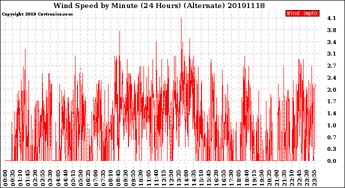 Milwaukee Weather Wind Speed<br>by Minute<br>(24 Hours) (Alternate)