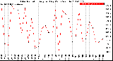 Milwaukee Weather Solar Radiation<br>Avg per Day W/m2/minute