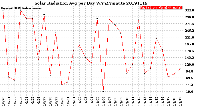 Milwaukee Weather Solar Radiation<br>Avg per Day W/m2/minute