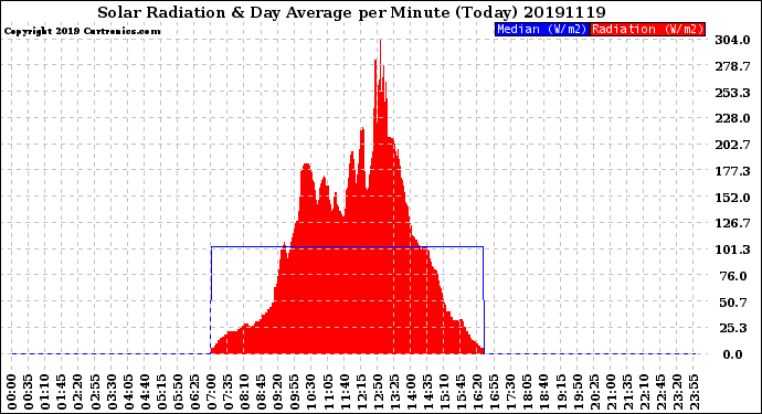 Milwaukee Weather Solar Radiation<br>& Day Average<br>per Minute<br>(Today)