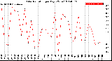 Milwaukee Weather Solar Radiation<br>per Day KW/m2