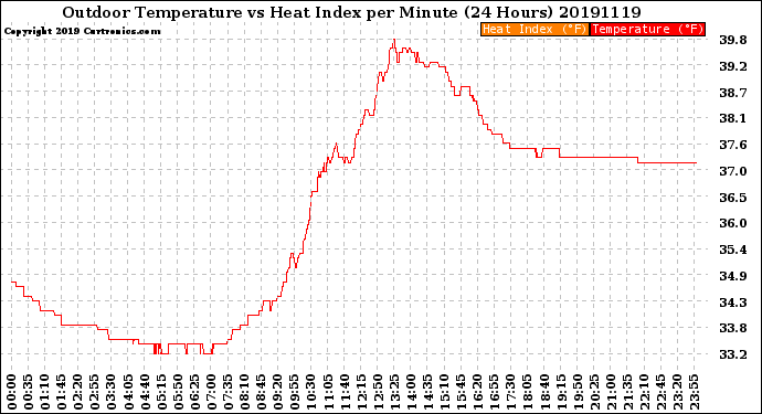 Milwaukee Weather Outdoor Temperature<br>vs Heat Index<br>per Minute<br>(24 Hours)