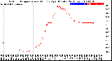 Milwaukee Weather Outdoor Temperature<br>vs Wind Chill<br>per Minute<br>(24 Hours)