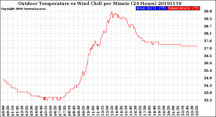 Milwaukee Weather Outdoor Temperature<br>vs Wind Chill<br>per Minute<br>(24 Hours)