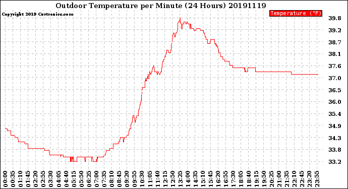 Milwaukee Weather Outdoor Temperature<br>per Minute<br>(24 Hours)