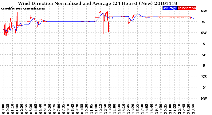 Milwaukee Weather Wind Direction<br>Normalized and Average<br>(24 Hours) (New)